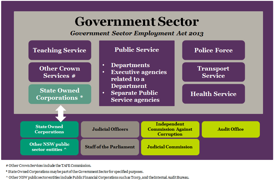 Structure of the NSW government sector | NSW Public ...