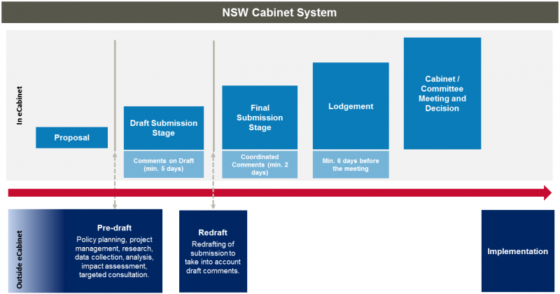 Diagram of cabinet process
