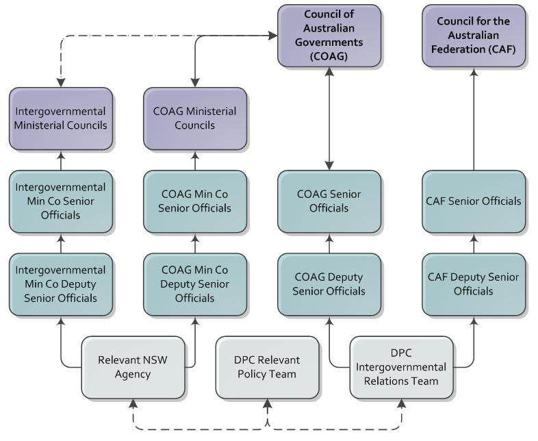 Structure of intergovernmental relations
