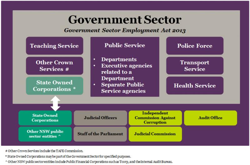 The structure of the NSW government sector