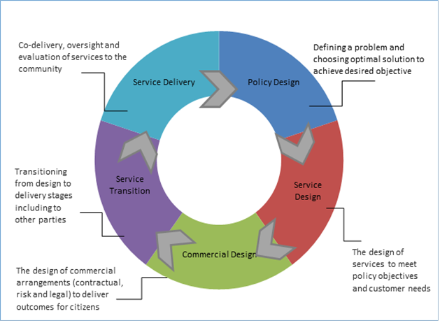 the service delivery cycle
