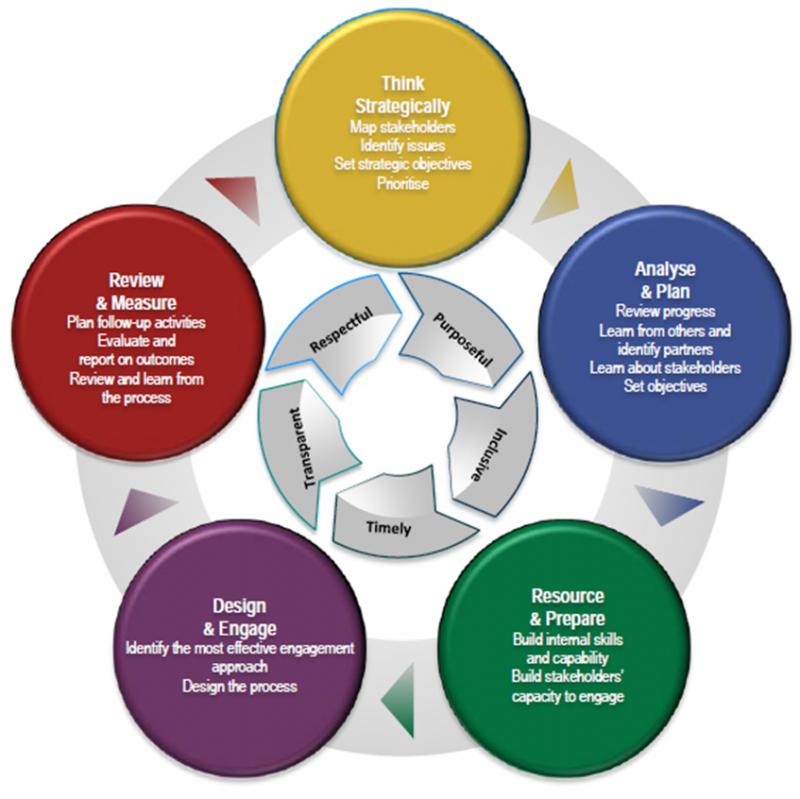 Diagram showing the stakeholder engagement framework