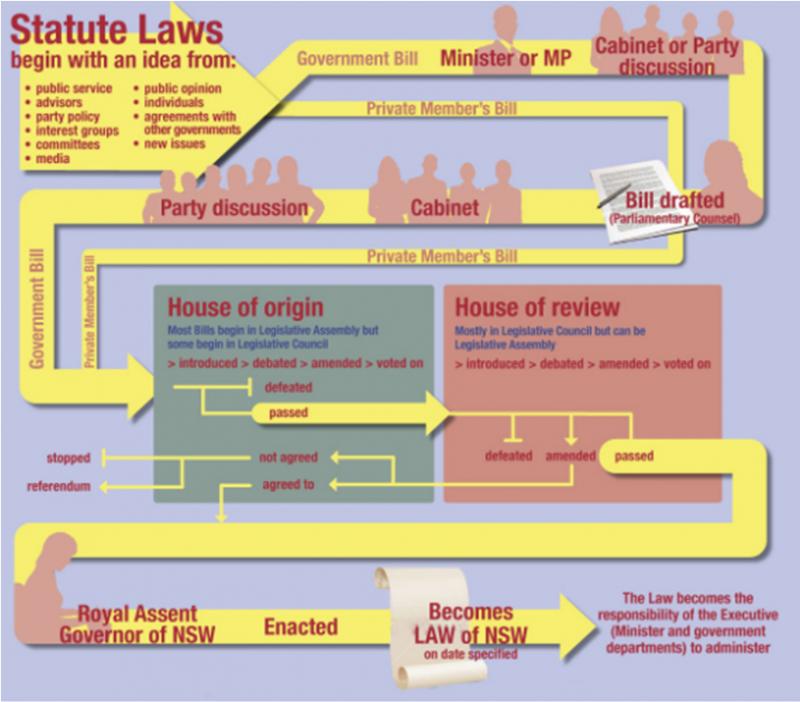 A diagram of how state laws are made