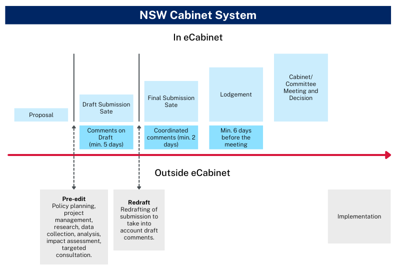 NSW Cabinet System