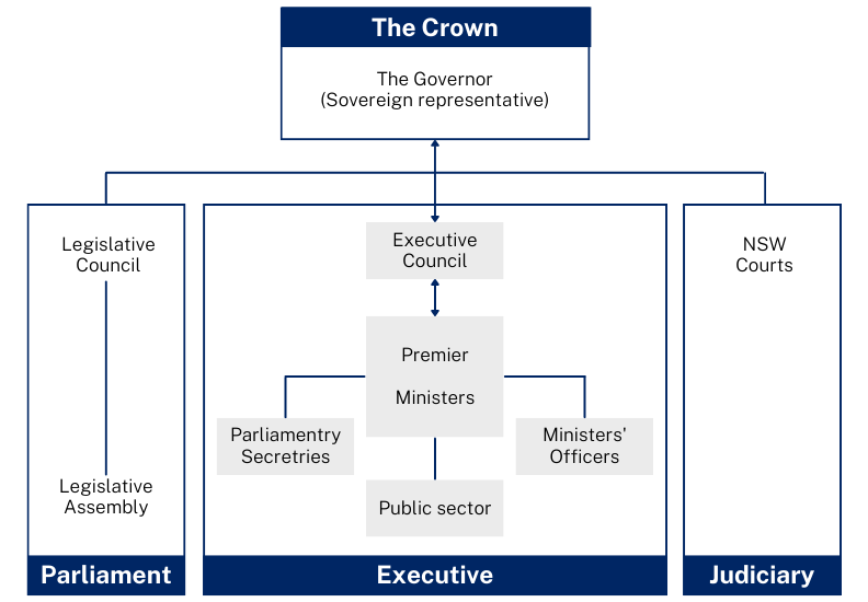 The separation of powers diagram